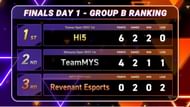 Day 1 Group B results (Image via Pokemon UNITE)